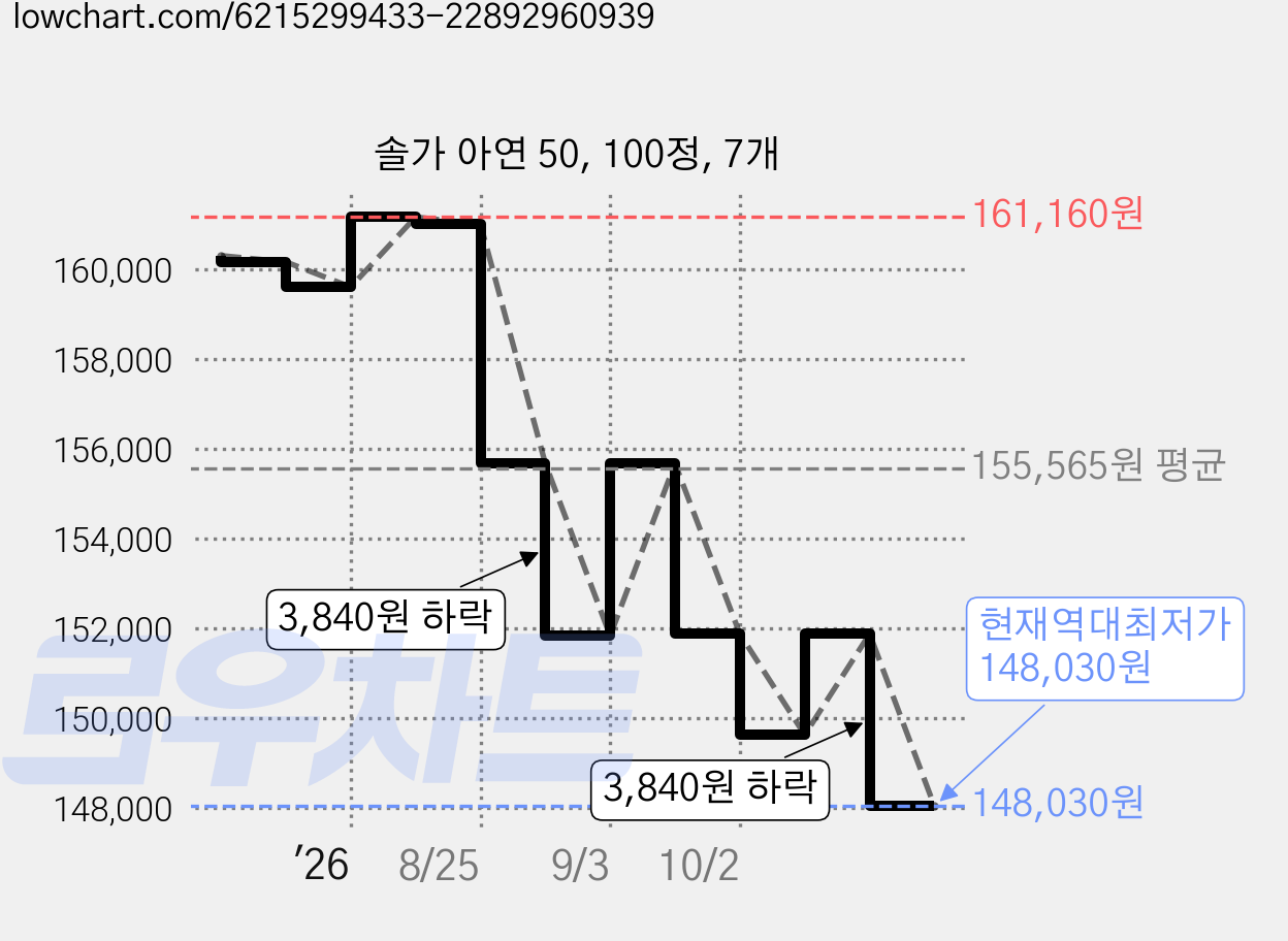 솔가 아연 50, 100정, 7개 가격 변동 차트, 현재가 148,030원, 역대최저가