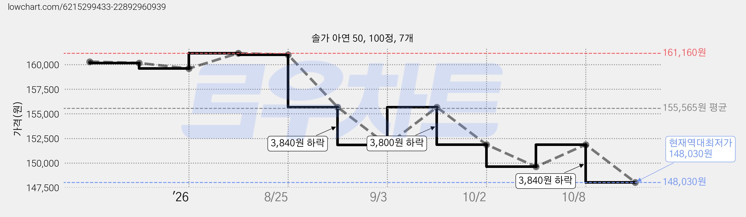 솔가 아연 50, 100정, 7개 가격 변동 차트, 현재가 148,030원, 역대최저가