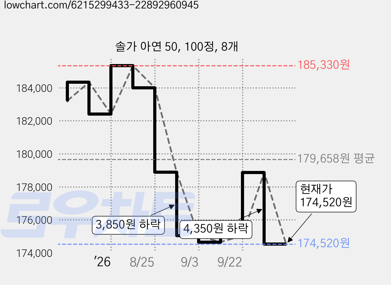 솔가 아연 50, 100정, 8개 가격 변동 차트, 현재가 174,520원, 관측 최저가 172,660원