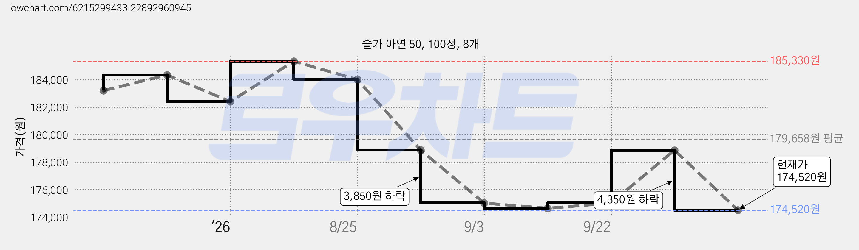 솔가 아연 50, 100정, 8개 가격 변동 차트, 현재가 174,520원, 관측 최저가 172,660원
