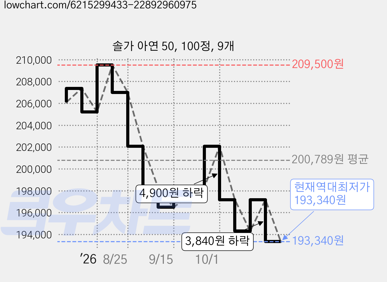 솔가 아연 50, 100정, 9개 가격 변동 차트, 현재가 193,340원, 역대최저가