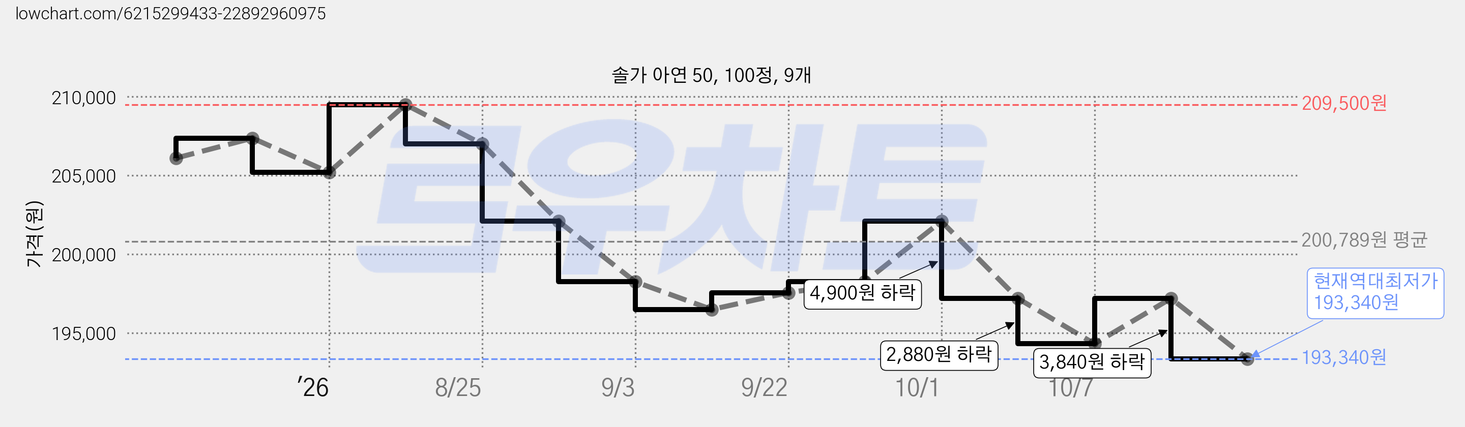 솔가 아연 50, 100정, 9개 가격 변동 차트, 현재가 193,340원, 역대최저가