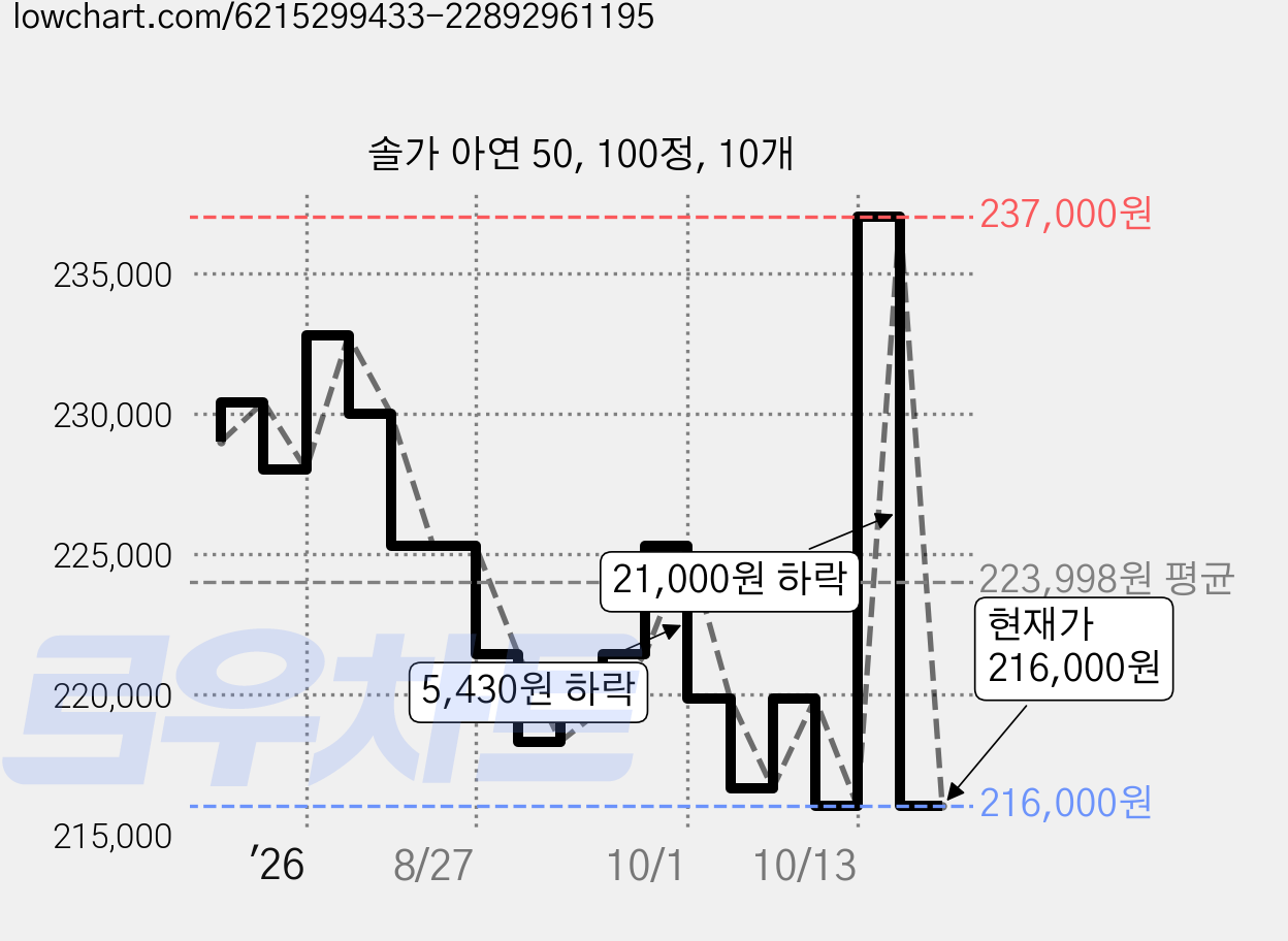 솔가 아연 50, 100정, 10개 가격 변동 차트, 현재가 216,000원, 관측 최저가 215,820원