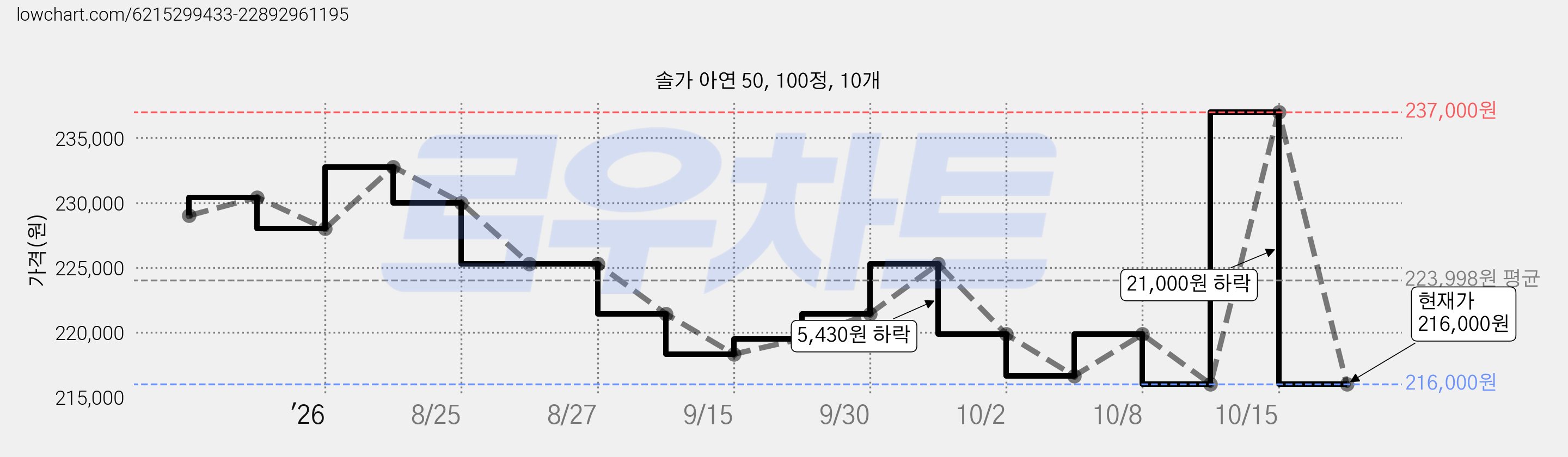 솔가 아연 50, 100정, 10개 가격 변동 차트, 현재가 216,000원, 관측 최저가 215,820원