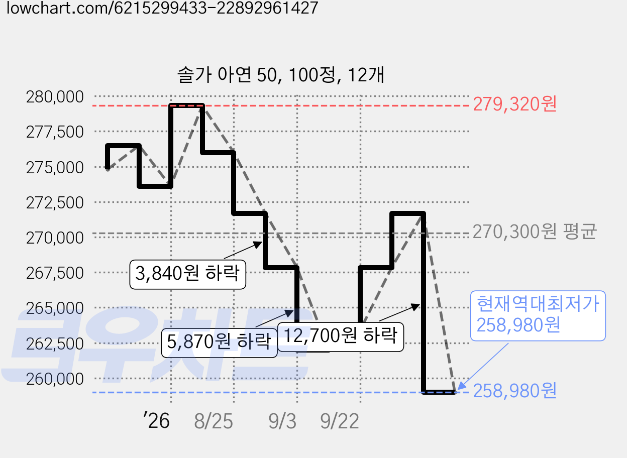 솔가 아연 50, 100정, 12개 가격 변동 차트, 현재가 258,980원, 역대최저가