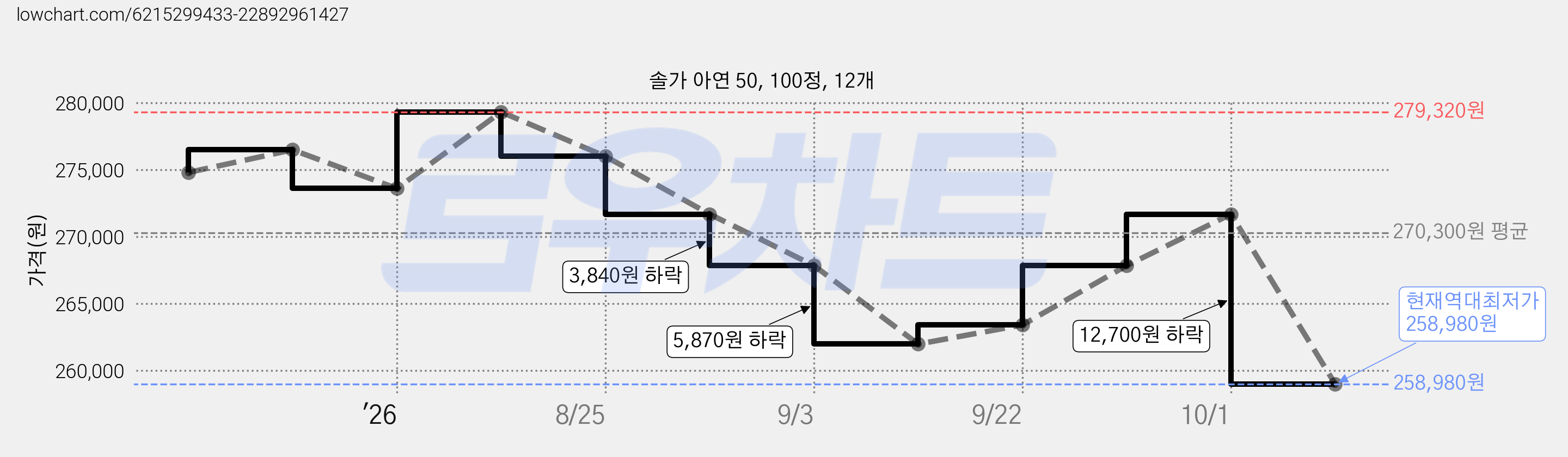 솔가 아연 50, 100정, 12개 가격 변동 차트, 현재가 258,980원, 역대최저가