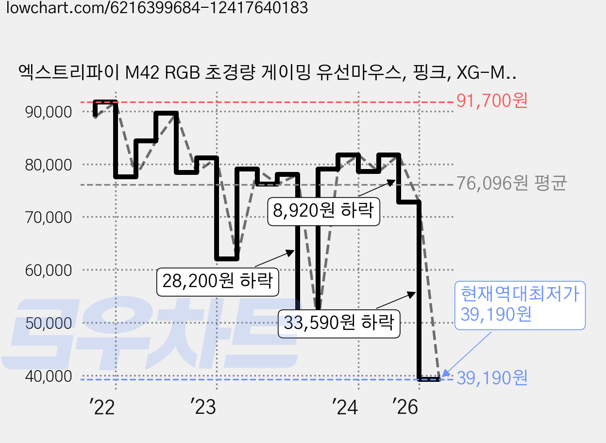 엑스트리파이 M42 RGB 초경량 게이밍 유선마우스, 핑크, XG-M42-RGB 가격 변동 차트, 현재가 39,190원, 역대최저가