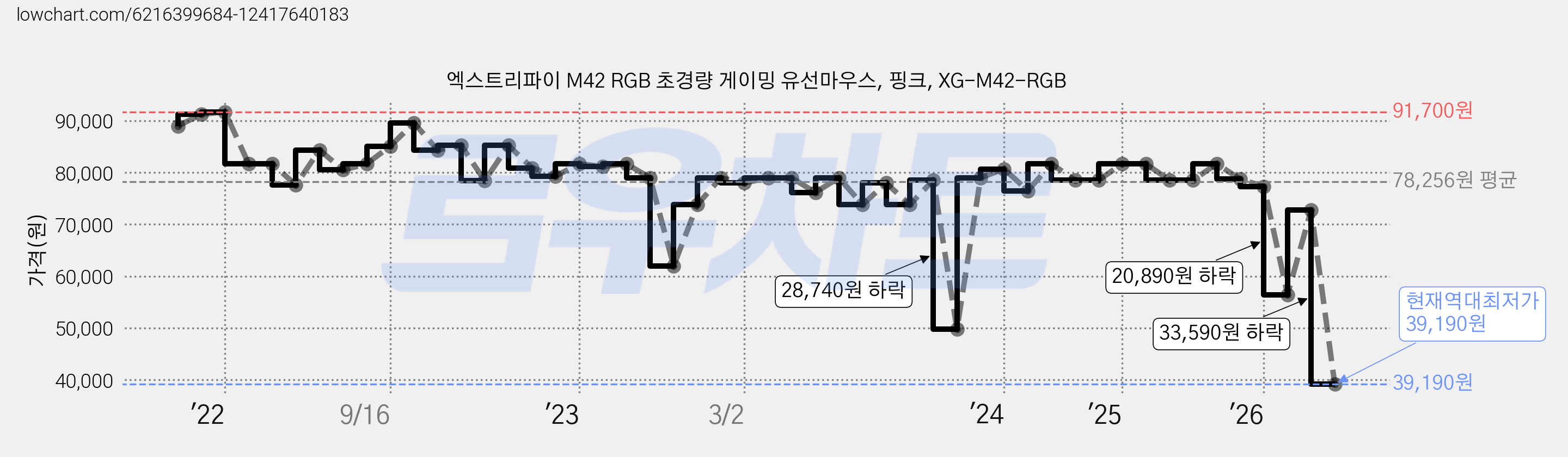 엑스트리파이 M42 RGB 초경량 게이밍 유선마우스, 핑크, XG-M42-RGB 가격 변동 차트, 현재가 39,190원, 역대최저가