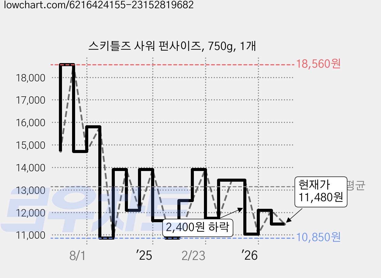스키틀즈 사워 펀사이즈, 750g, 1개 가격 변동 차트, 현재가 11,480원, 관측 최저가 10,180원