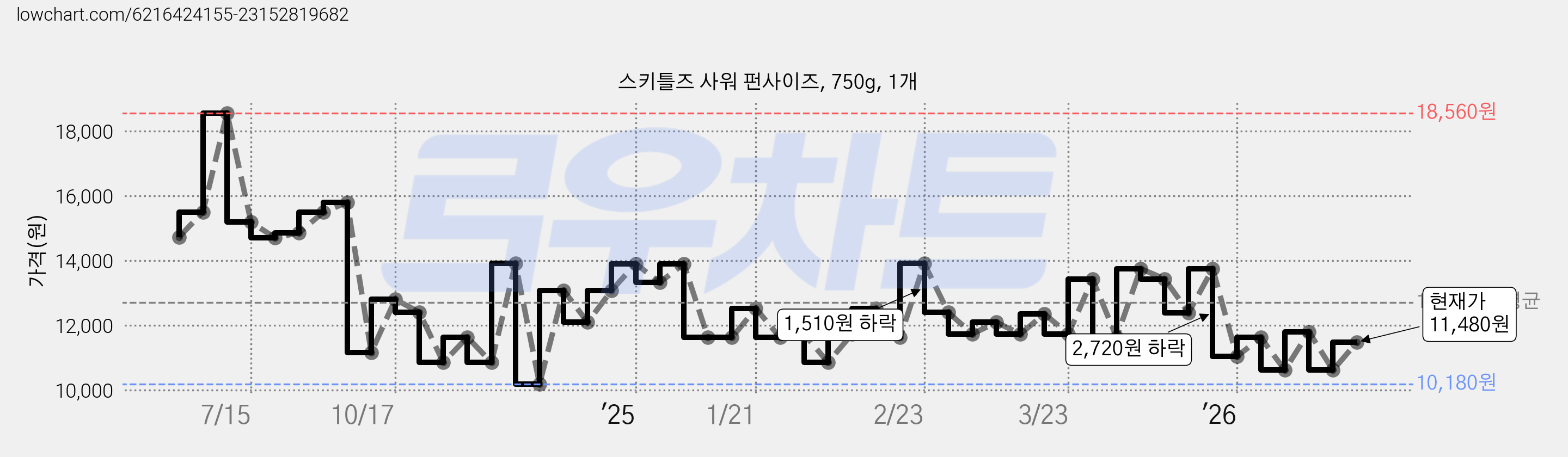 스키틀즈 사워 펀사이즈, 750g, 1개 가격 변동 차트, 현재가 11,480원, 관측 최저가 10,180원