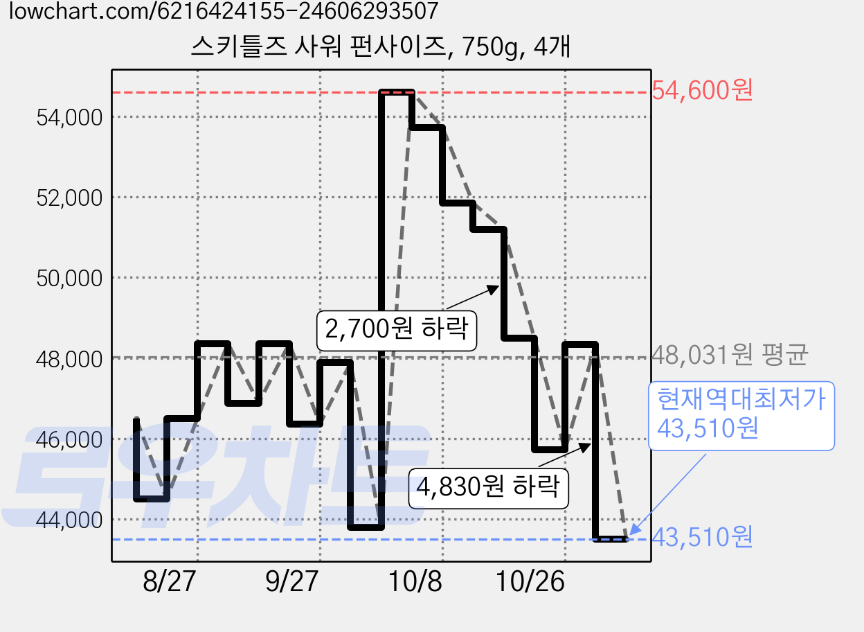 스키틀즈 사워 펀사이즈, 750g, 4개 가격 변동 차트, 현재가 43,510원, 역대최저가