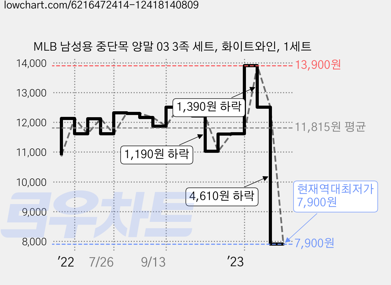 MLB 남성용 중단목 양말 03 3족 세트, 화이트와인, 1세트 가격 변동 차트, 현재가 7,900원, 역대최저가