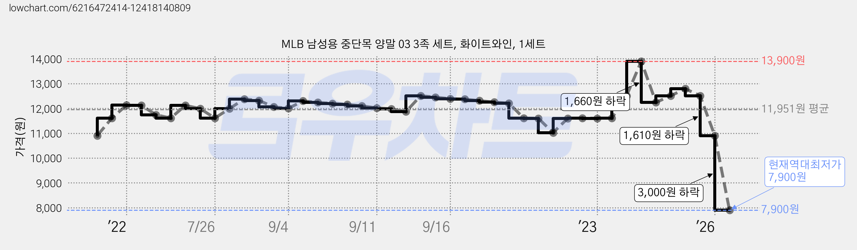 MLB 남성용 중단목 양말 03 3족 세트, 화이트와인, 1세트 가격 변동 차트, 현재가 7,900원, 역대최저가