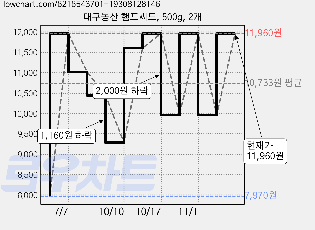 대구농산 햄프씨드, 500g, 2개 가격 변동 차트, 현재가 11,960원, 관측 최저가 7,970원