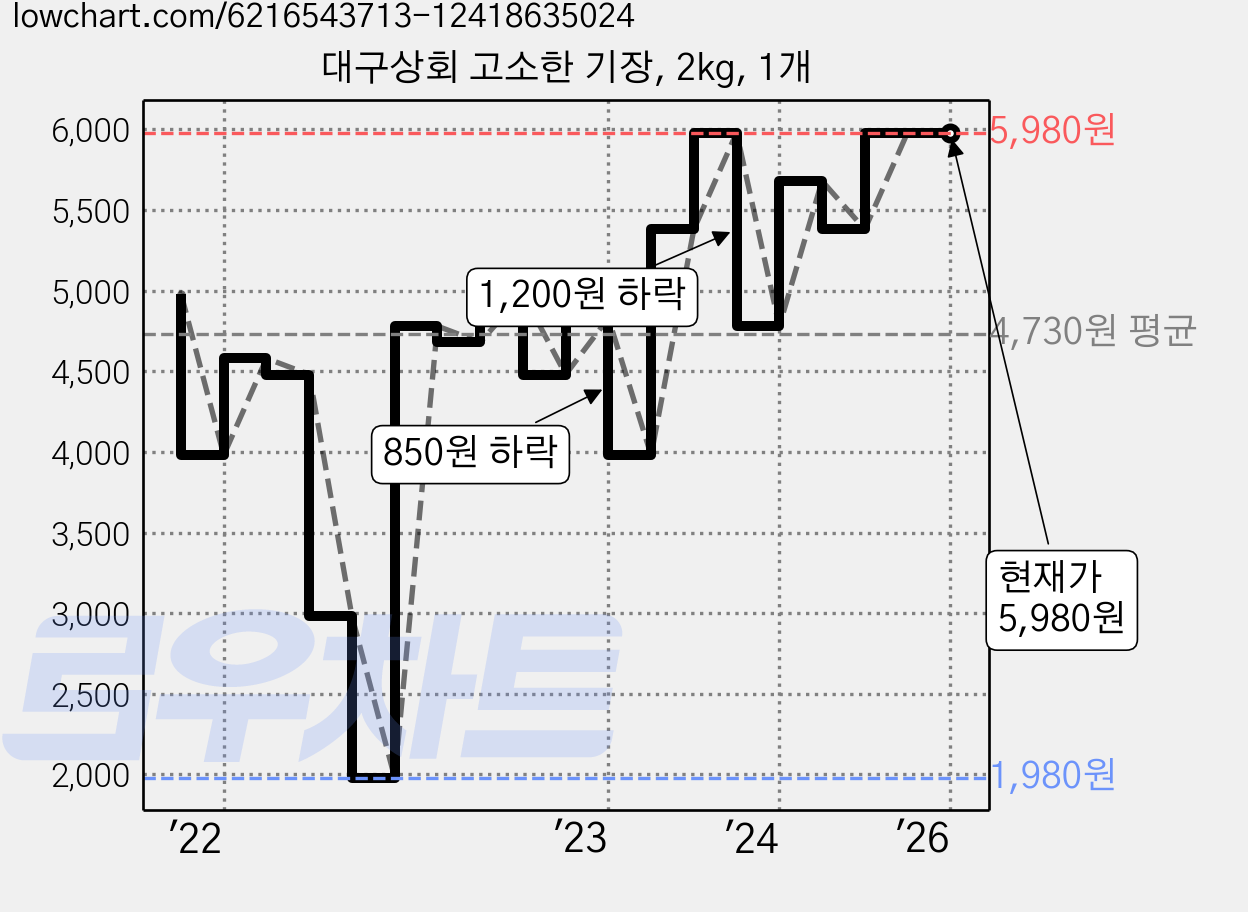대구상회 고소한 기장, 2kg, 1개 가격 변동 차트, 현재가 5,980원, 역대최저가