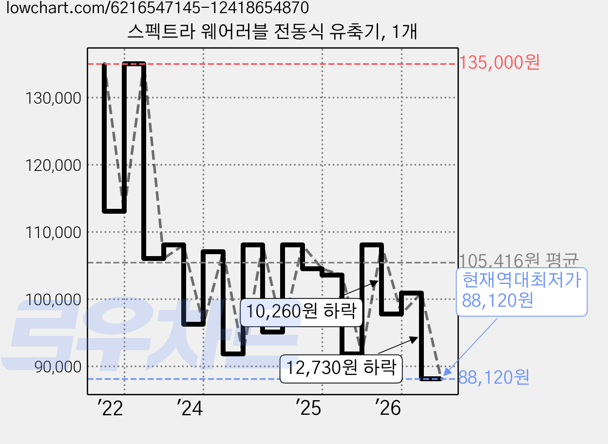 스펙트라 웨어러블 전동식 유축기, 1개 가격 변동 차트, 현재가 88,120원, 역대최저가