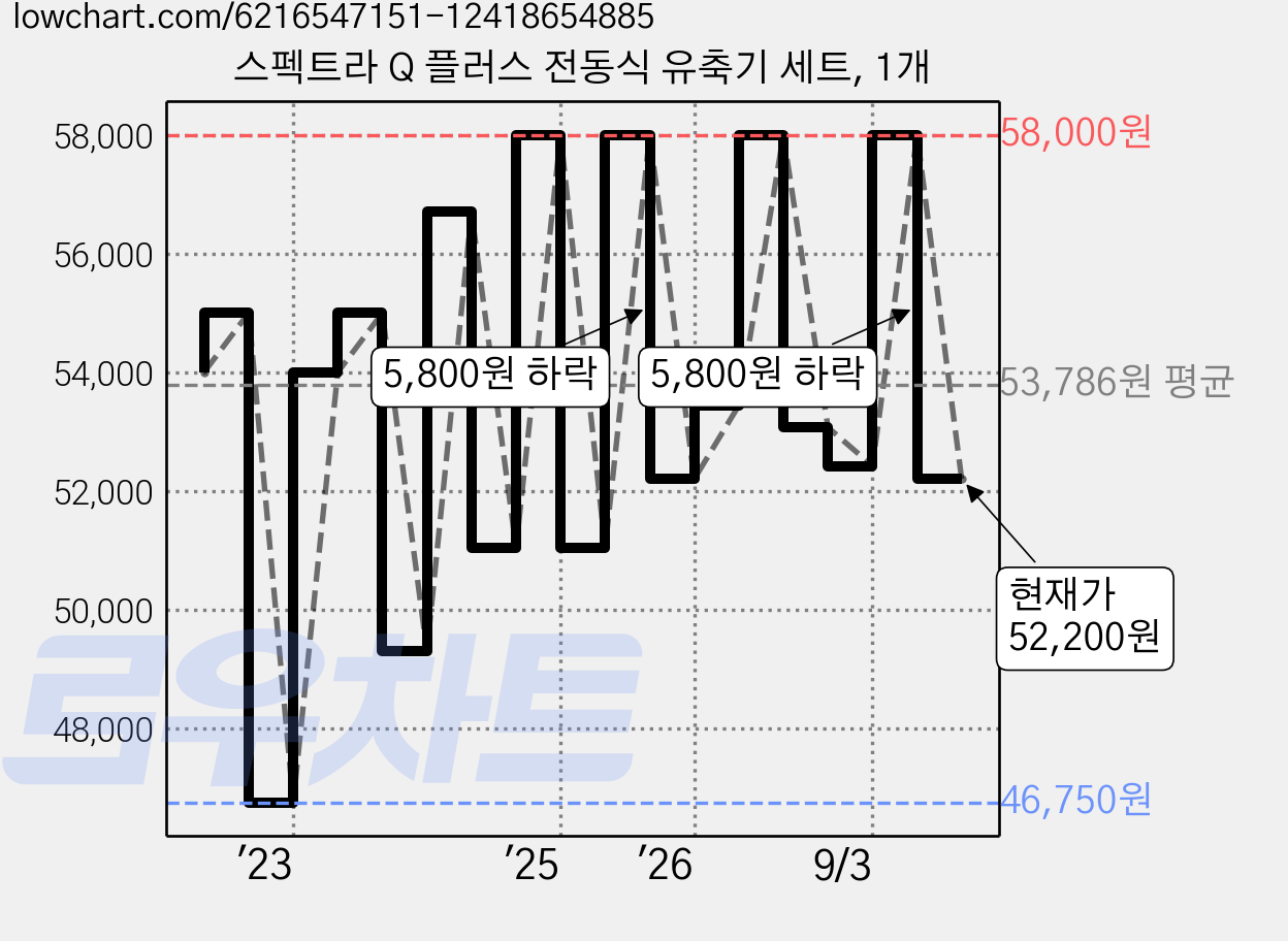 스펙트라 Q 플러스 전동식 유축기 세트, 1개 가격 변동 차트, 현재가 52,200원, 관측 최저가 46,750원