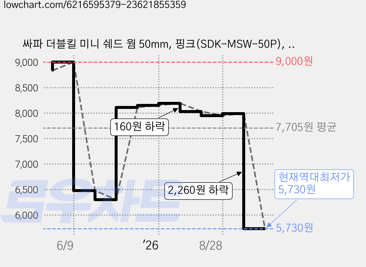 싸파 더블킬 미니 쉐드 웜 50mm, 핑크(SDK-MSW-50P), 2개 가격 변동 차트, 현재가 5,730원, 역대최저가