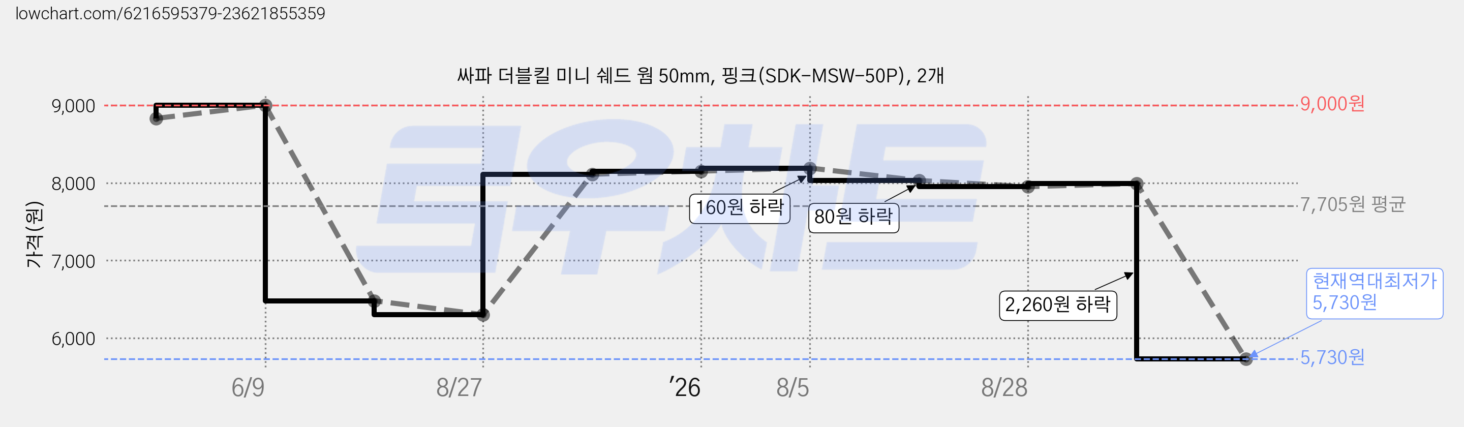 싸파 더블킬 미니 쉐드 웜 50mm, 핑크(SDK-MSW-50P), 2개 가격 변동 차트, 현재가 5,730원, 역대최저가