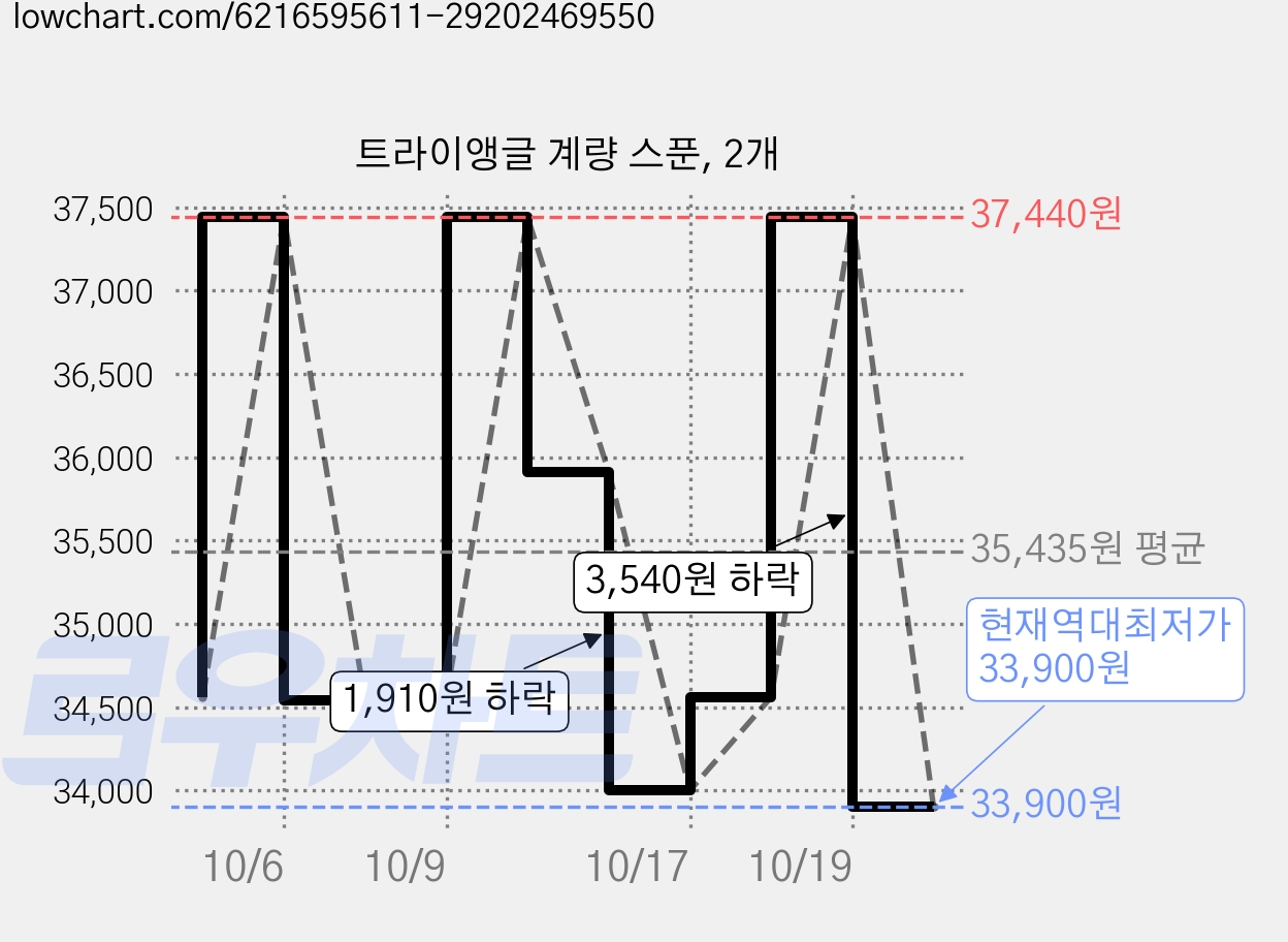 트라이앵글 계량 스푼, 2개 가격 변동 차트, 현재가 33,900원, 역대최저가