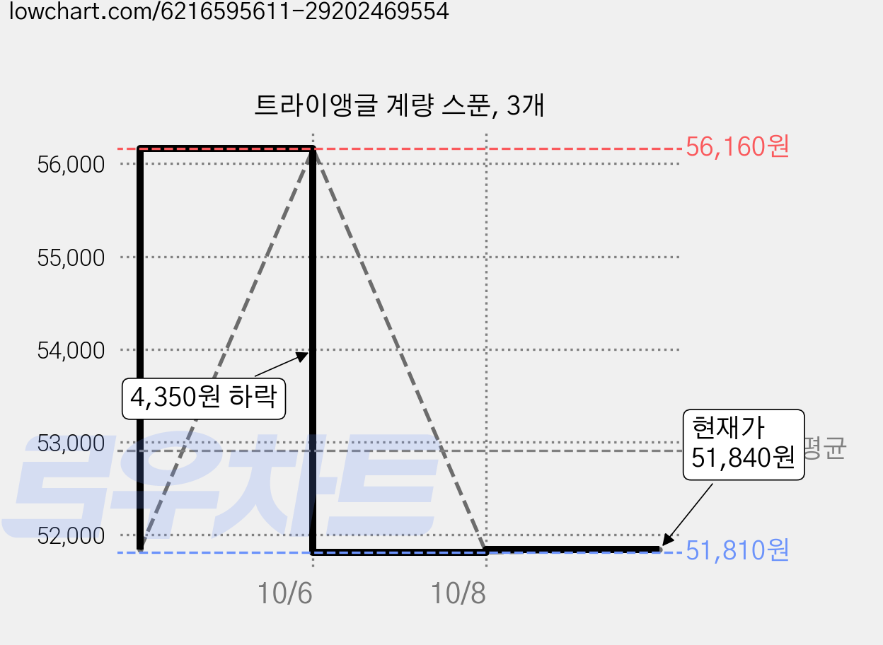 트라이앵글 계량 스푼, 3개 가격 변동 차트, 현재가 51,810원, 역대최저가