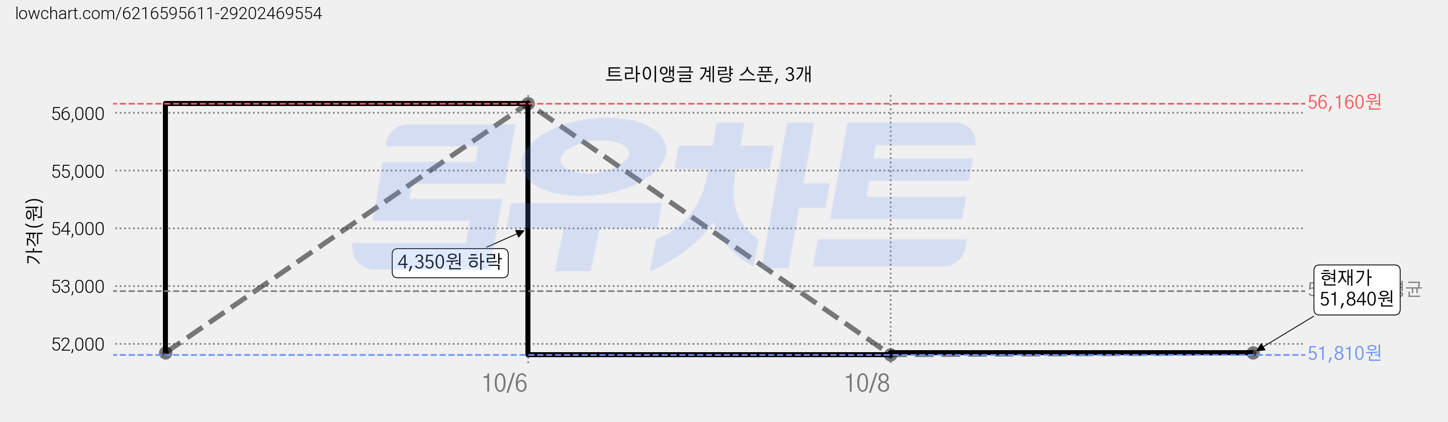 트라이앵글 계량 스푼, 3개 가격 변동 차트, 현재가 51,810원, 역대최저가
