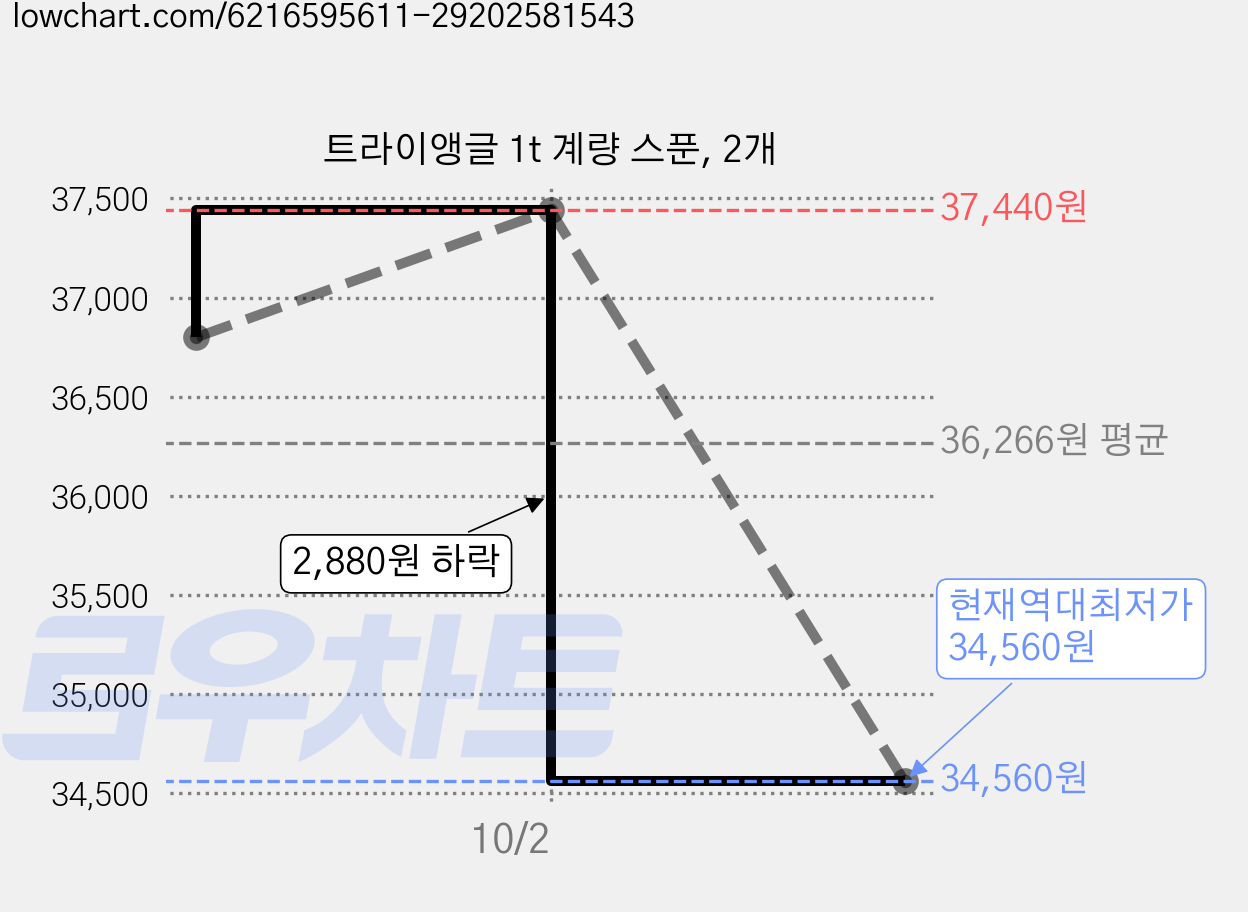 트라이앵글 1t 계량 스푼, 2개 가격 변동 차트, 현재가 34,560원, 역대최저가
