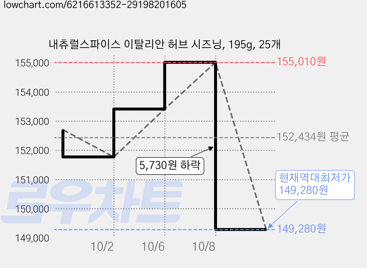 내츄럴스파이스 이탈리안 허브 시즈닝, 195g, 25개 가격 변동 차트, 현재가 149,280원, 역대최저가