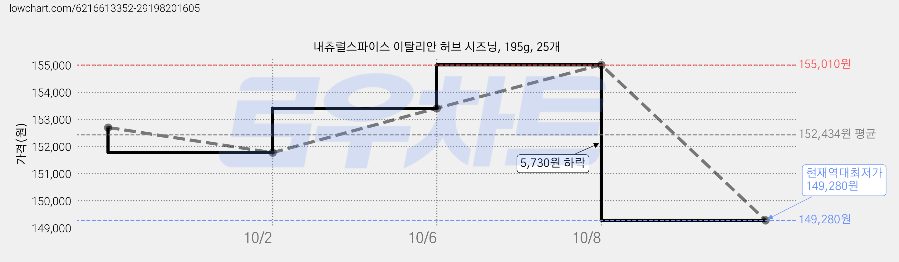 내츄럴스파이스 이탈리안 허브 시즈닝, 195g, 25개 가격 변동 차트, 현재가 149,280원, 역대최저가