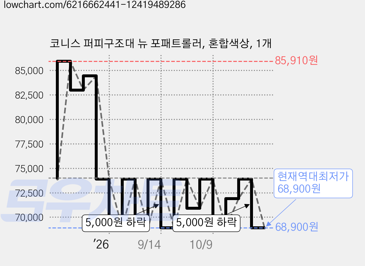 코니스 퍼피구조대 뉴 포패트롤러, 혼합색상, 1개 가격 변동 차트, 현재가 68,900원, 역대최저가