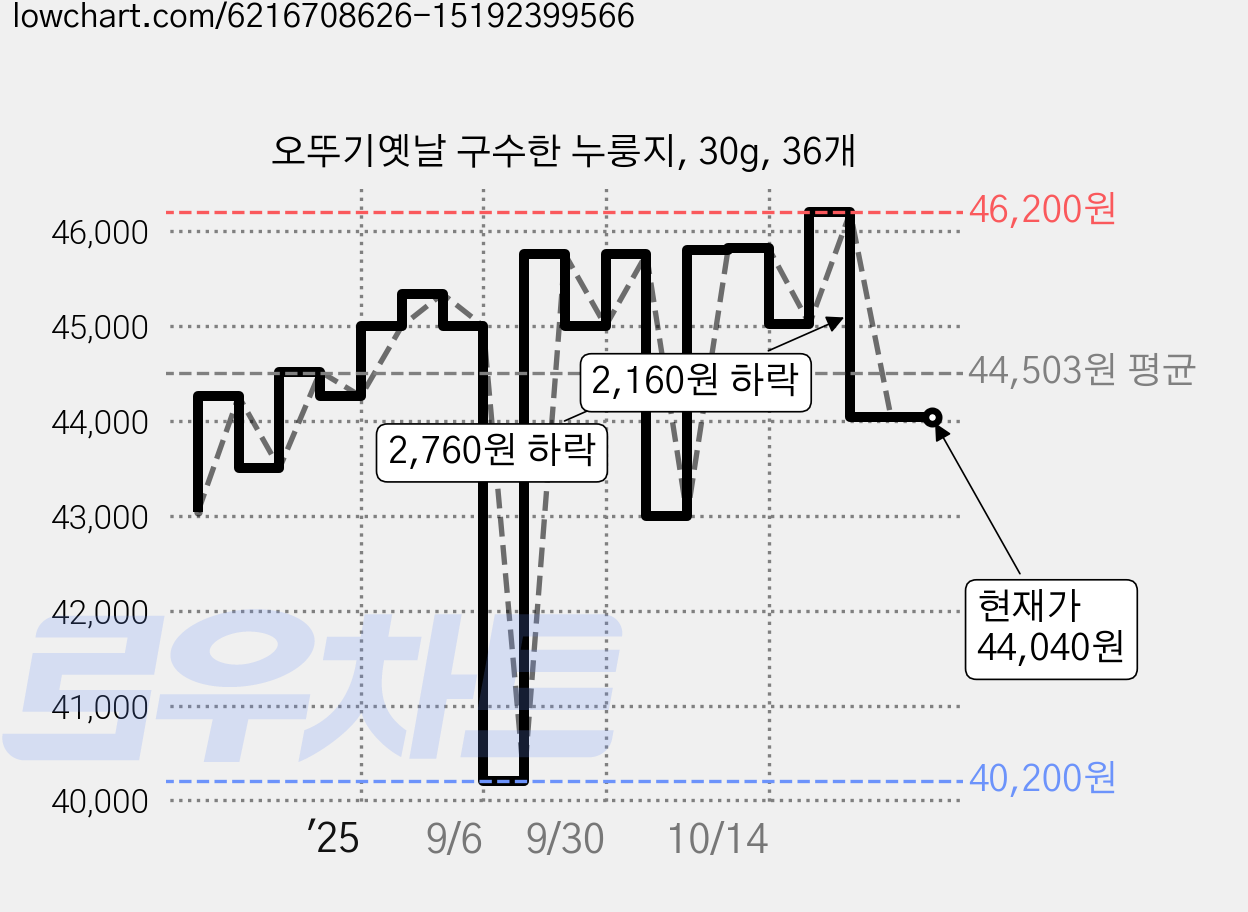 오뚜기옛날 구수한 누룽지, 30g, 36개 가격 변동 차트, 현재가 43,000원, 관측 최저가 40,200원
