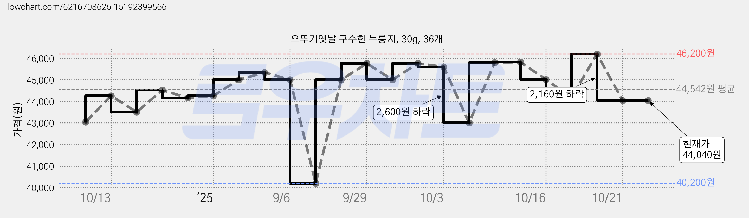 오뚜기옛날 구수한 누룽지, 30g, 36개 가격 변동 차트, 현재가 43,000원, 관측 최저가 40,200원