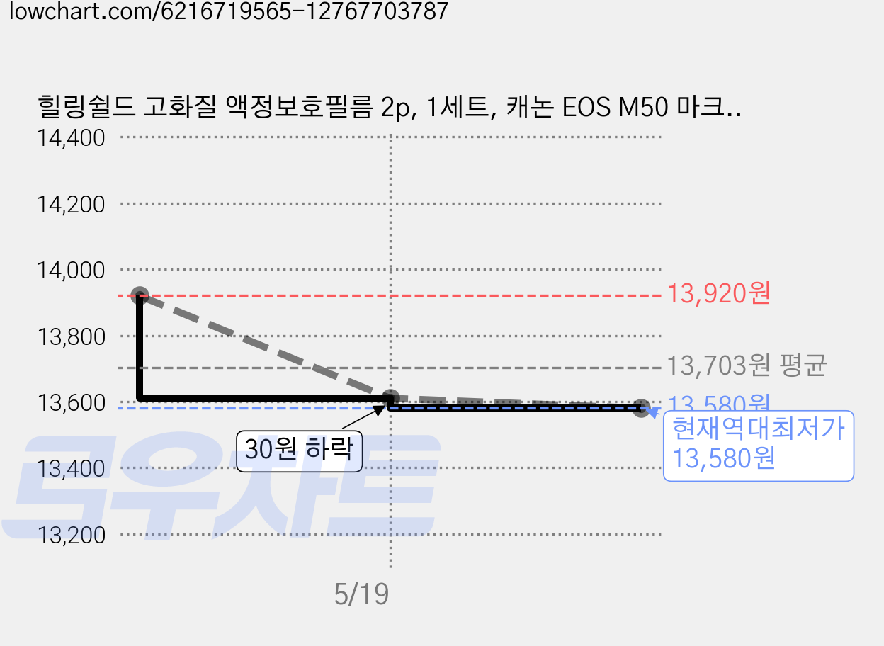 힐링쉴드 고화질 액정보호필름 2p, 1세트, 캐논 EOS M50 마크2 가격 변동 차트, 현재가 13,580원, 역대최저가