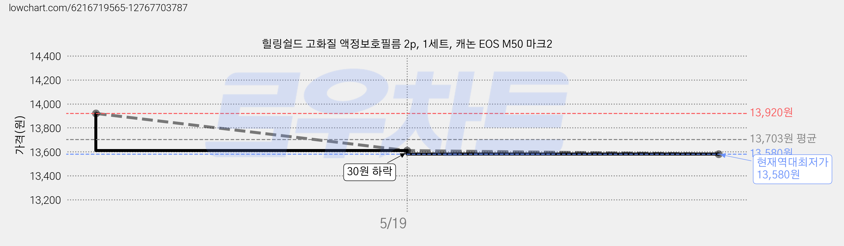 힐링쉴드 고화질 액정보호필름 2p, 1세트, 캐논 EOS M50 마크2 가격 변동 차트, 현재가 13,580원, 역대최저가