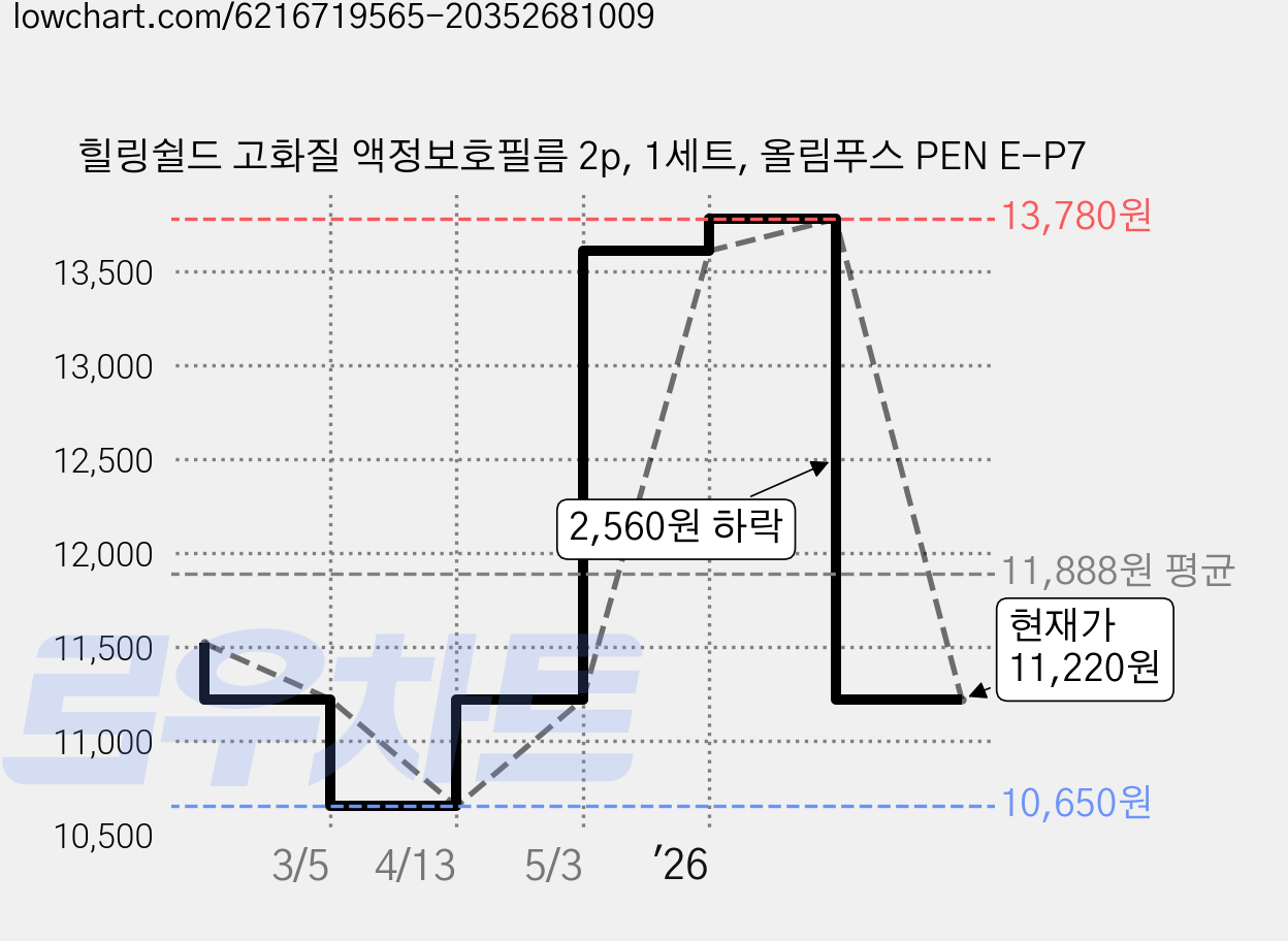 힐링쉴드 고화질 액정보호필름 2p, 1세트, 올림푸스 PEN E-P7 가격 변동 차트, 현재가 11,220원, 관측 최저가 10,650원