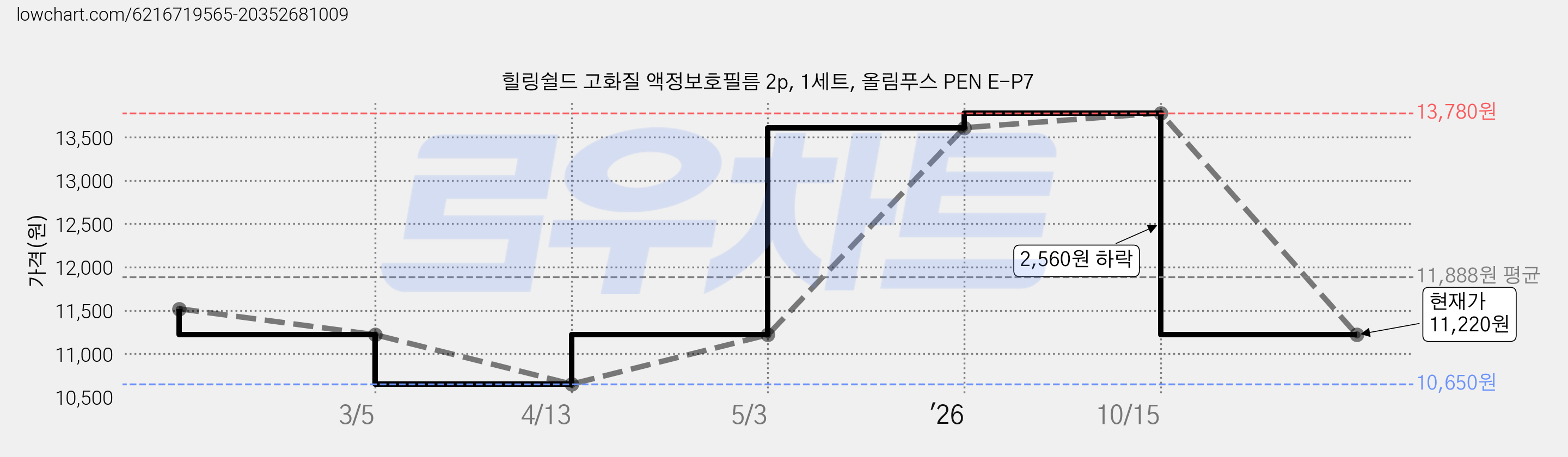 힐링쉴드 고화질 액정보호필름 2p, 1세트, 올림푸스 PEN E-P7 가격 변동 차트, 현재가 11,220원, 관측 최저가 10,650원
