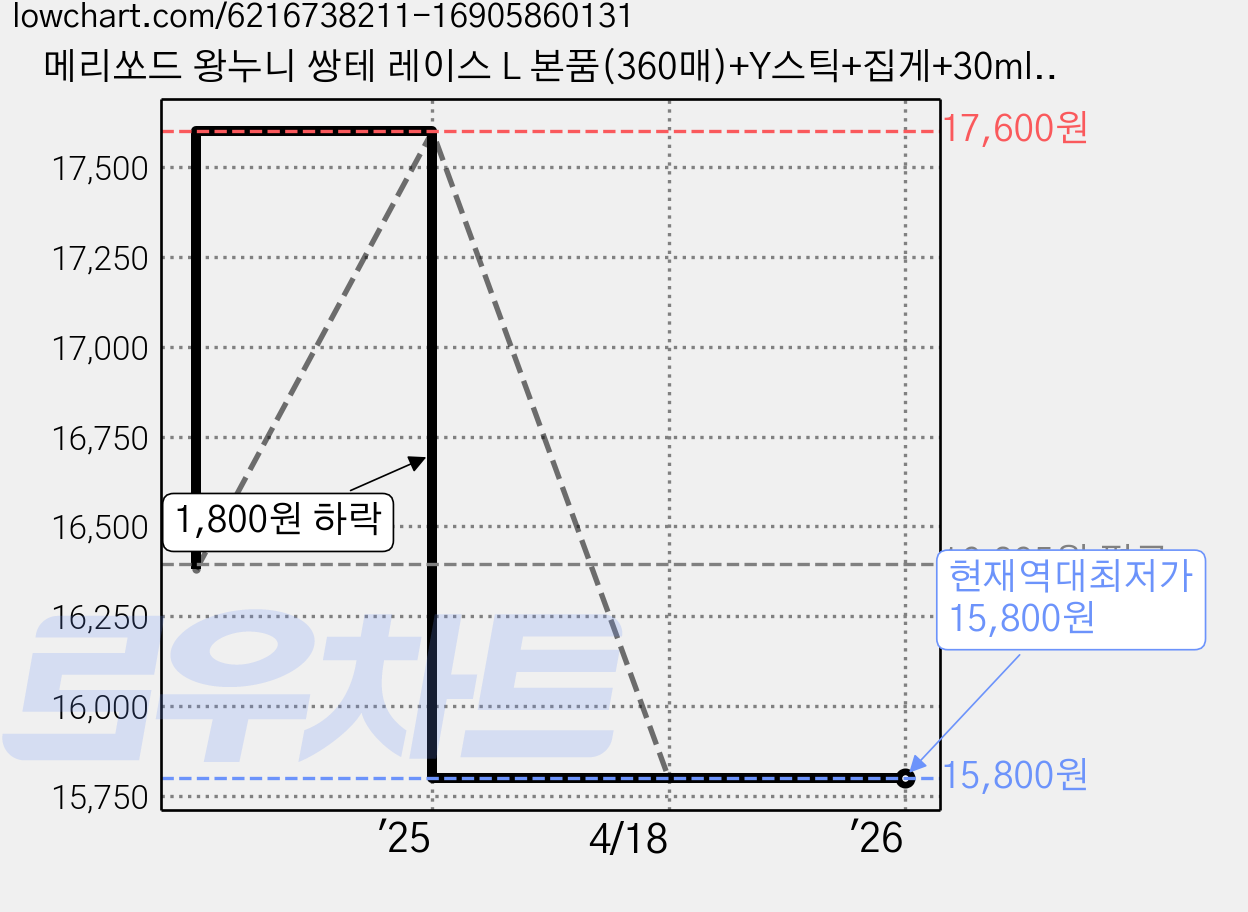 메리쏘드 왕누니 쌍테 레이스 L 본품(360매)+Y스틱+집게+30ml 공병, 혼합색상, 2세트 가격 변동 차트, 현재가 15,800원, 역대최저가