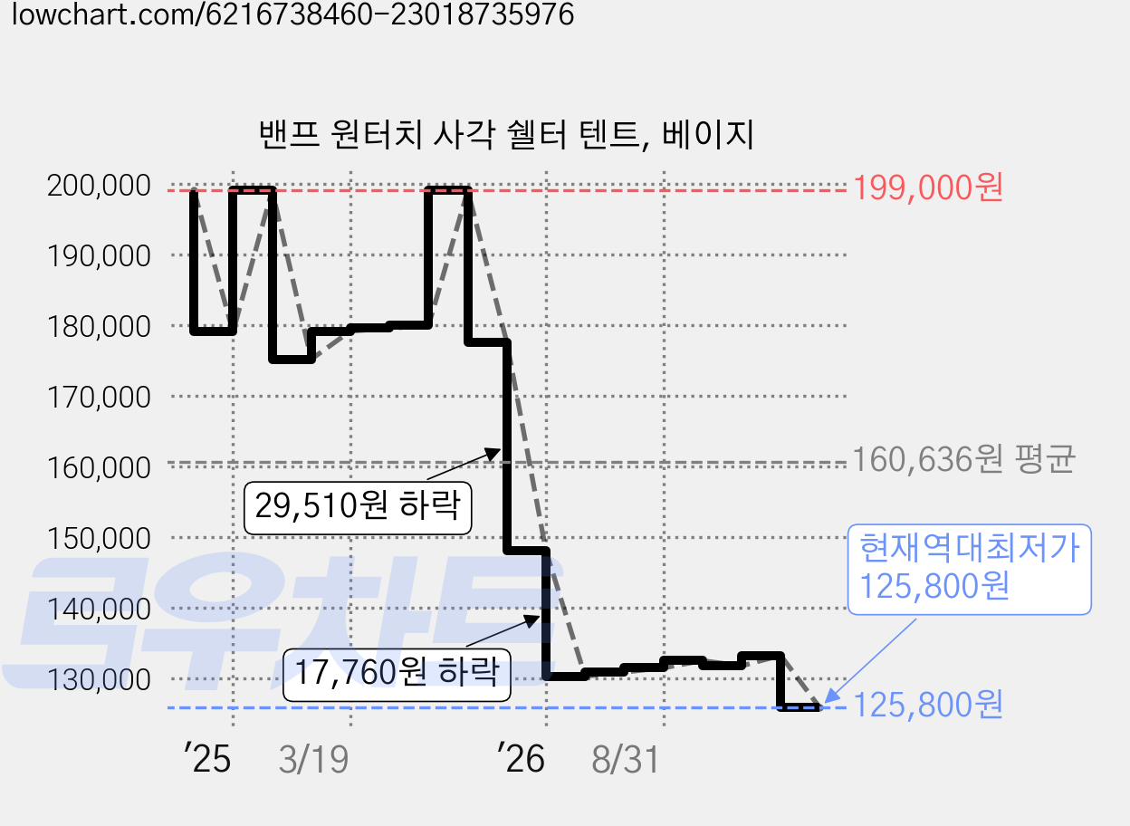 밴프 원터치 사각 쉘터 텐트, 베이지 가격 변동 차트, 현재가 125,800원, 역대최저가