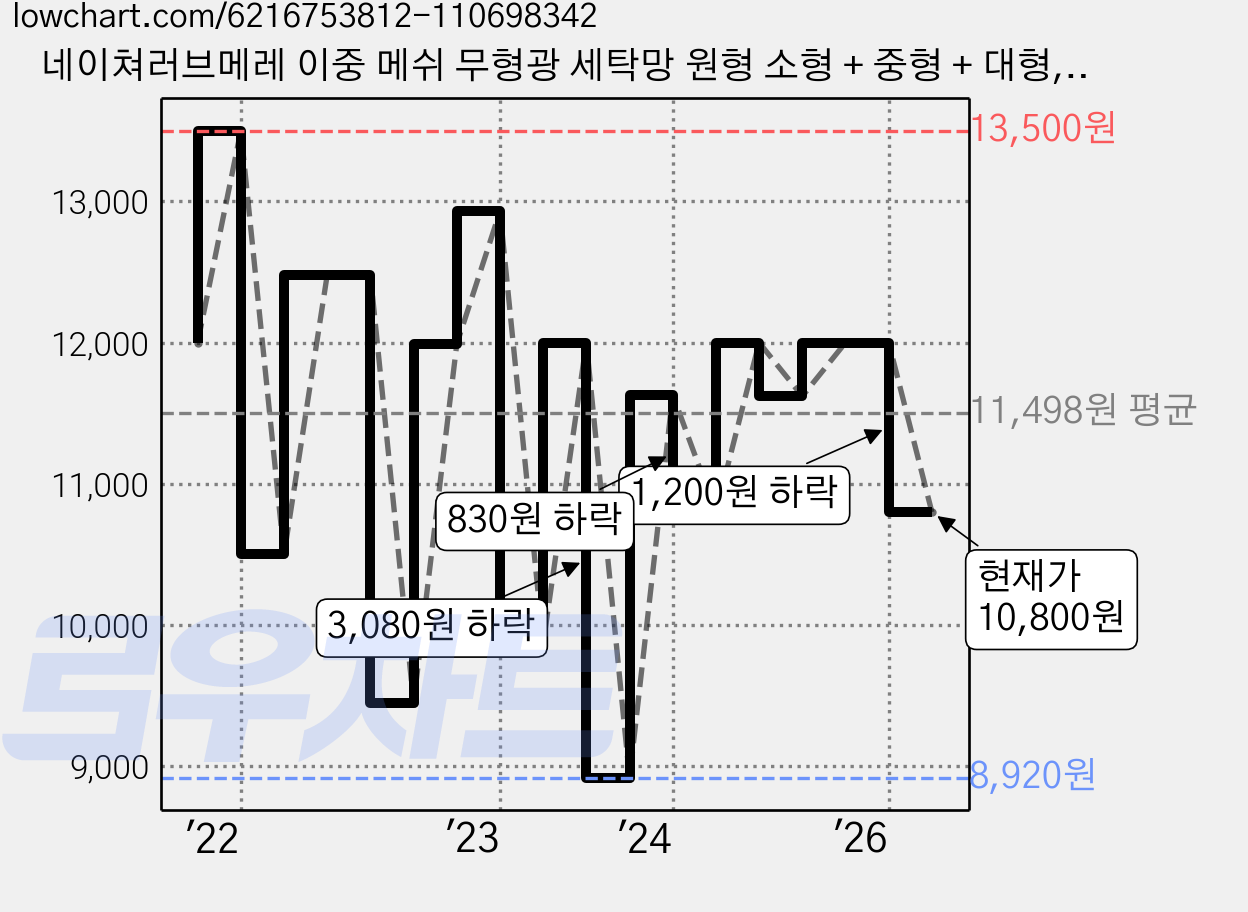 네이쳐러브메레 이중 메쉬 무형광 세탁망 원형 소형 + 중형 + 대형, 1세트 가격 변동 차트, 현재가 10,800원, 관측 최저가 8,780원