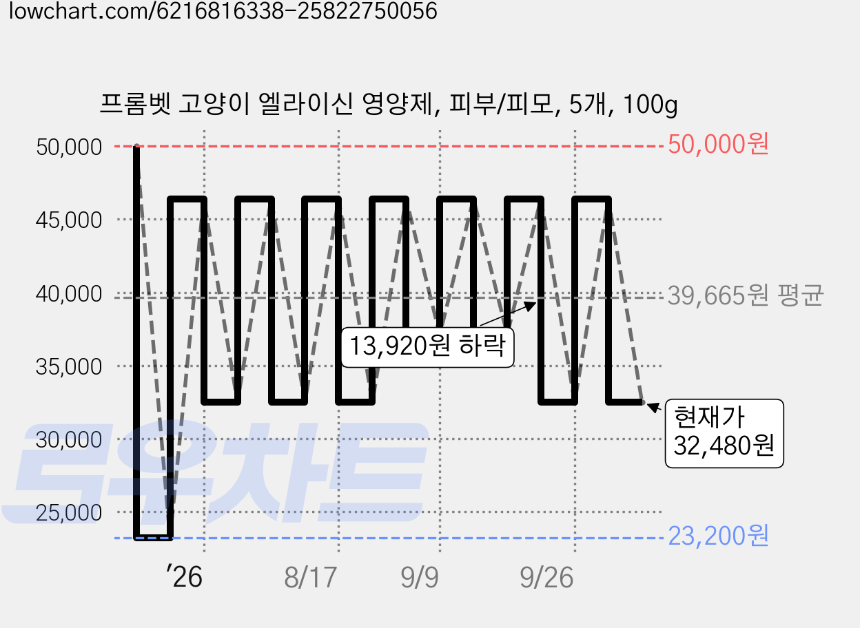 프롬벳 고양이 엘라이신 영양제, 피부/피모, 5개, 100g 가격 변동 차트, 현재가 32,480원, 관측 최저가 23,200원