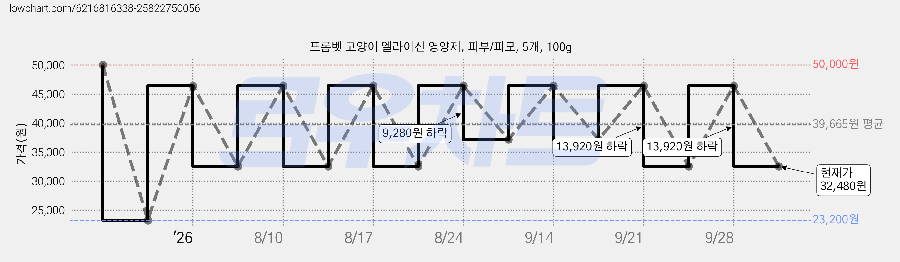 프롬벳 고양이 엘라이신 영양제, 피부/피모, 5개, 100g 가격 변동 차트, 현재가 32,480원, 관측 최저가 23,200원