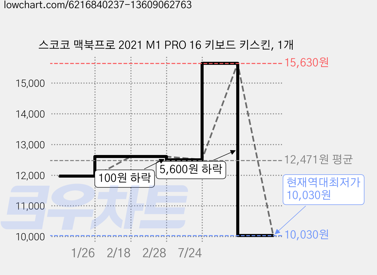 스코코 맥북프로 2021 M1 PRO 16 키보드 키스킨, 1개 가격 변동 차트, 현재가 10,030원, 역대최저가