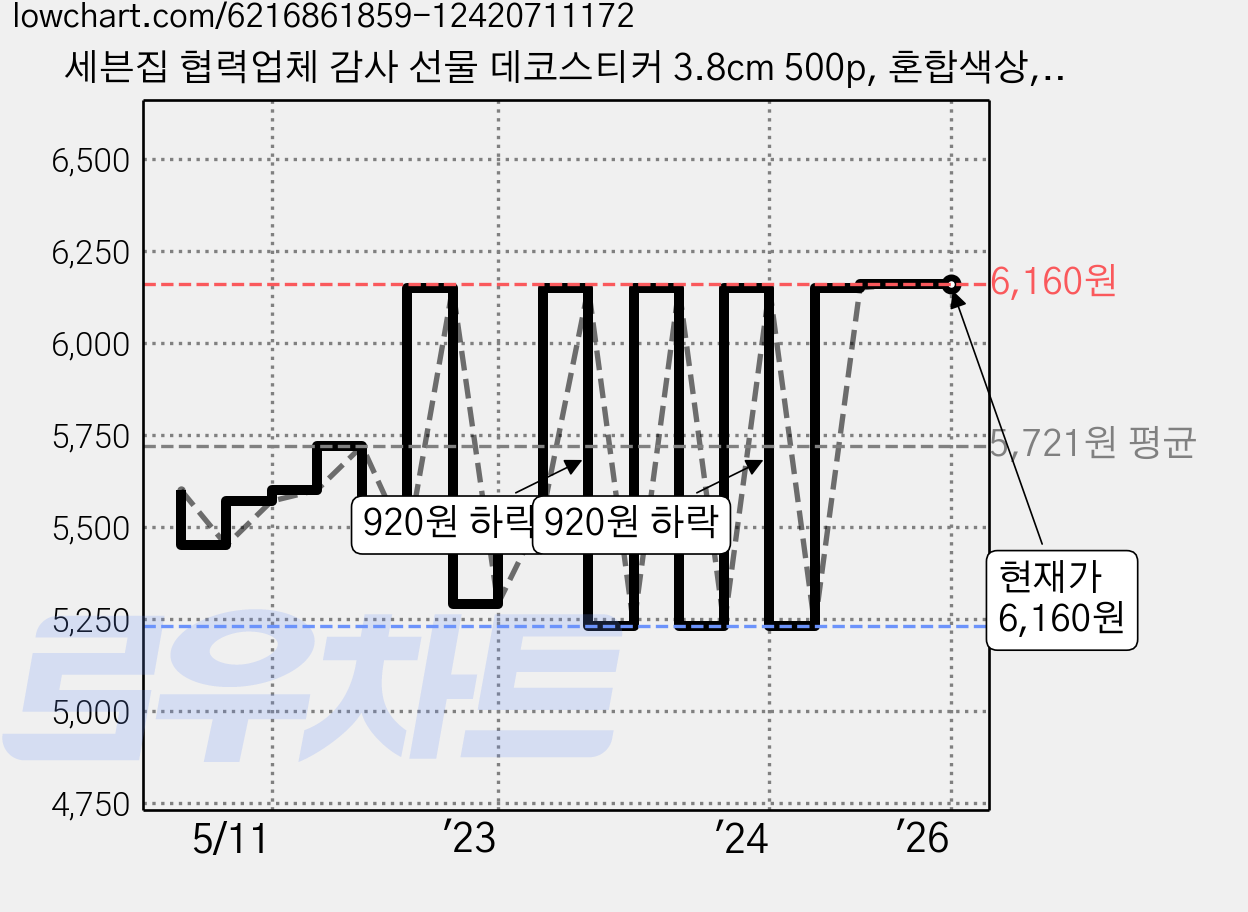 세븐집 협력업체 감사 선물 데코스티커 3.8cm 500p, 혼합색상, 1개 가격 변동 차트, 현재가 6,160원, 역대최저가