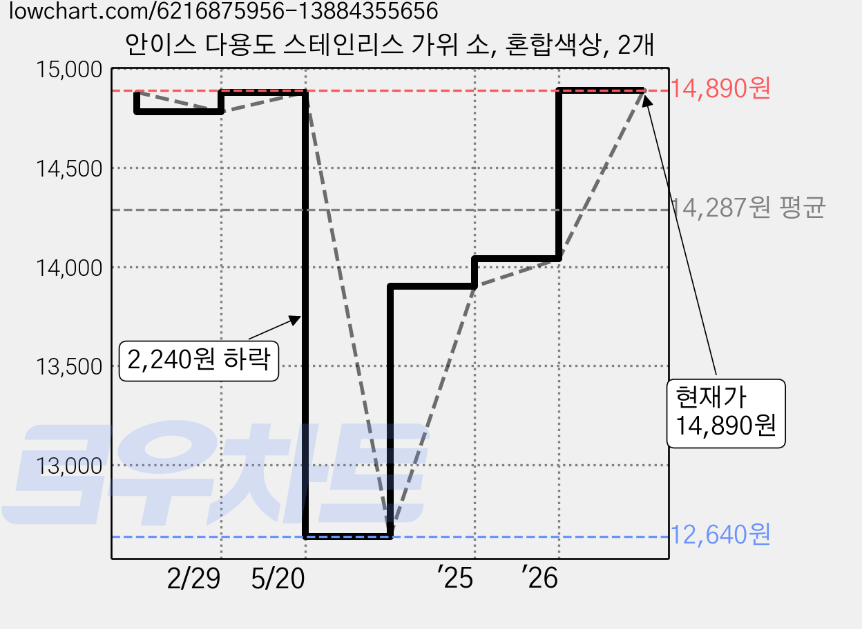 안이스 다용도 스테인리스 가위 소, 혼합색상, 2개 가격 변동 차트, 현재가 14,890원, 관측 최저가 12,640원