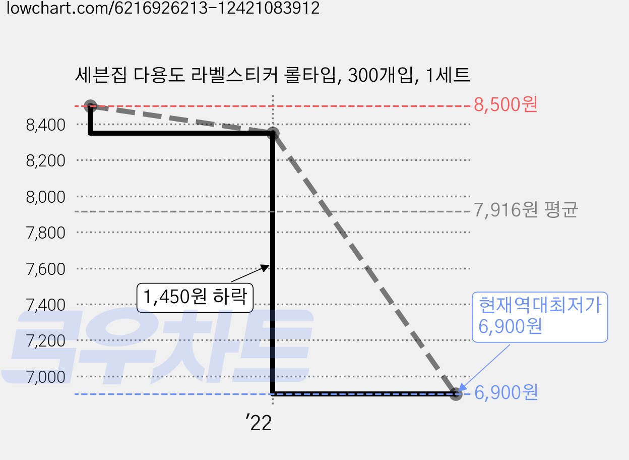 세븐집 다용도 라벨스티커 롤타입, 300개입, 1세트 가격 변동 차트, 현재가 6,900원, 역대최저가