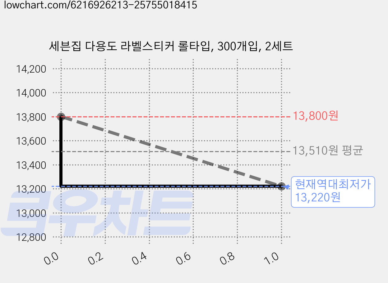 세븐집 다용도 라벨스티커 롤타입, 300개입, 2세트 가격 변동 차트, 현재가 13,220원, 역대최저가