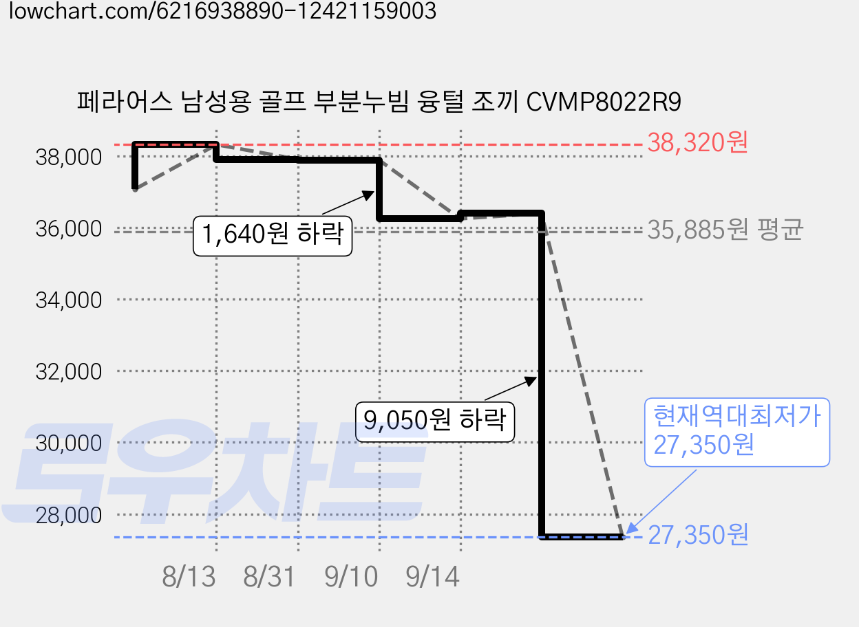 페라어스 남성용 골프 부분누빔 융털 조끼 CVMP8022R9 가격 변동 차트, 현재가 27,350원, 역대최저가