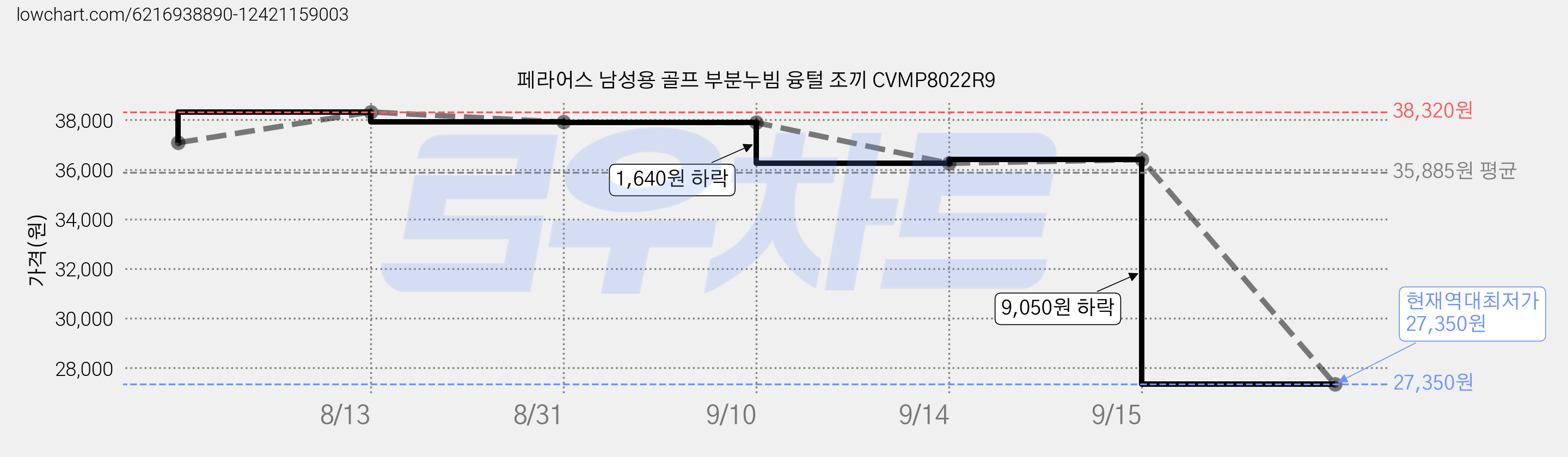 페라어스 남성용 골프 부분누빔 융털 조끼 CVMP8022R9 가격 변동 차트, 현재가 27,350원, 역대최저가