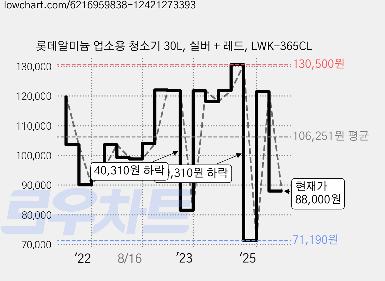 롯데알미늄 업소용 청소기 30L, 실버 + 레드, LWK-365CL 가격 변동 차트, 현재가 88,000원, 관측 최저가 71,190원