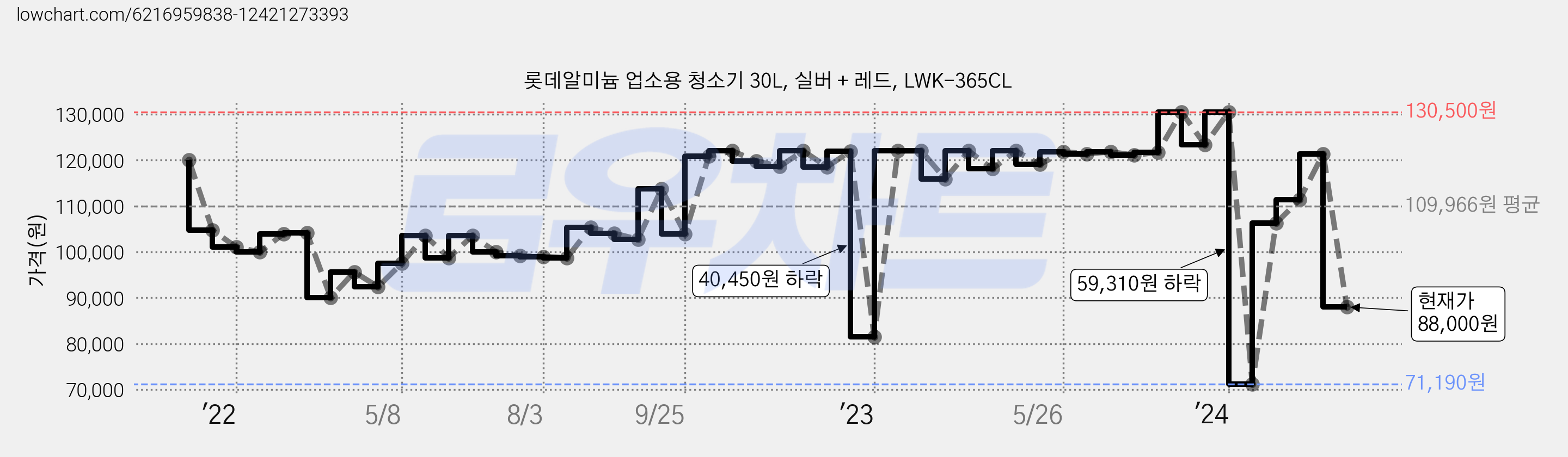 롯데알미늄 업소용 청소기 30L, 실버 + 레드, LWK-365CL 가격 변동 차트, 현재가 88,000원, 관측 최저가 71,190원